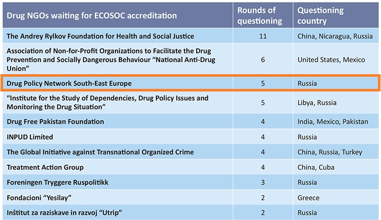 Why DPNSEE is not accredited by ECOSOC?
