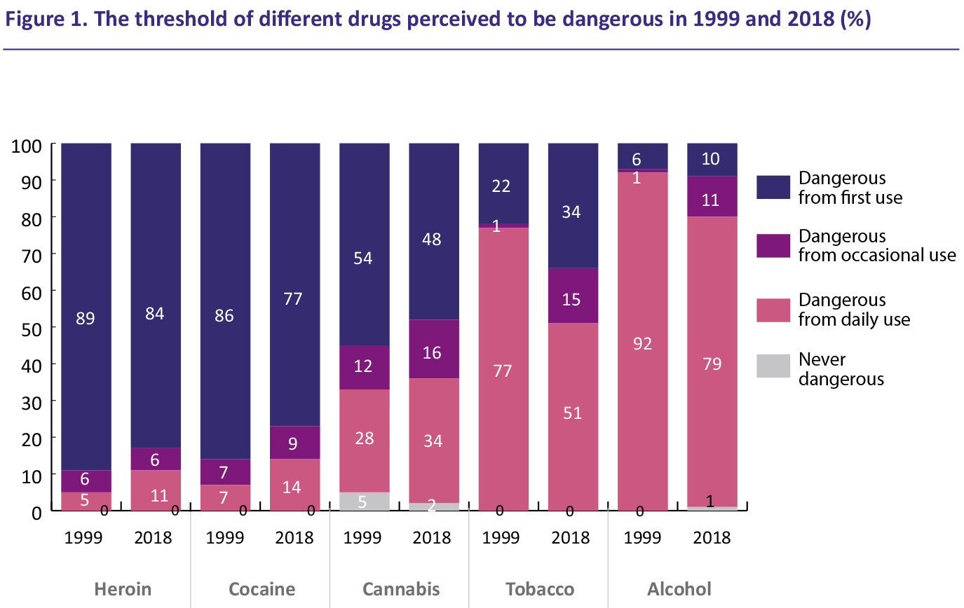 Perceptions of substances, public policies and users in France