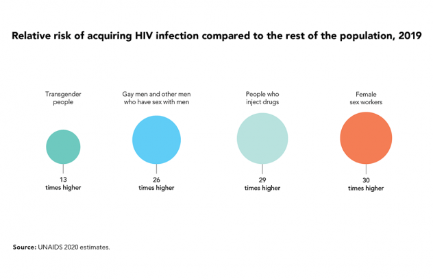 New HIV infections increasingly among key populations